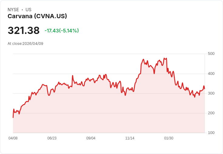 【21:35 即時新聞】Carvana(CVNA) 重挫逾5％ 逆風來自二手車批發價格續強壓抑成本