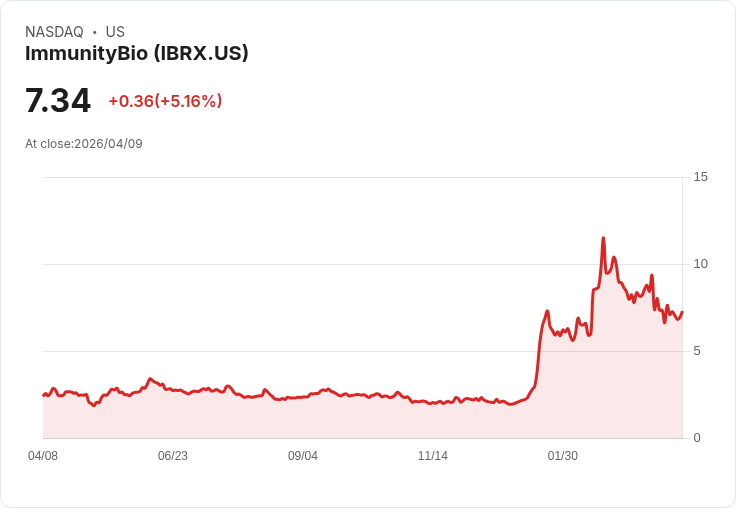 【21:44 即時新聞】ImmunityBio(IBRX) 盤中勁揚逾5% 技術指標止跌回穩吸引買盤進駐