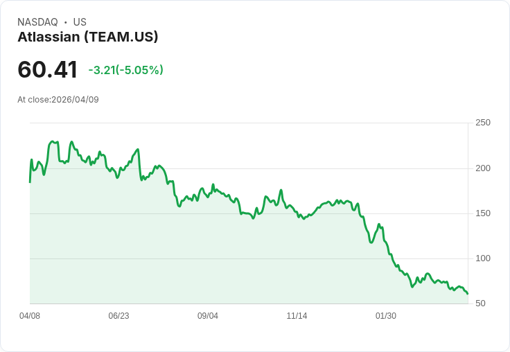 【21:36 即時新聞】Atlassian(TEAM) 重挫逾5%/技術指標走弱、短線動能持續降溫