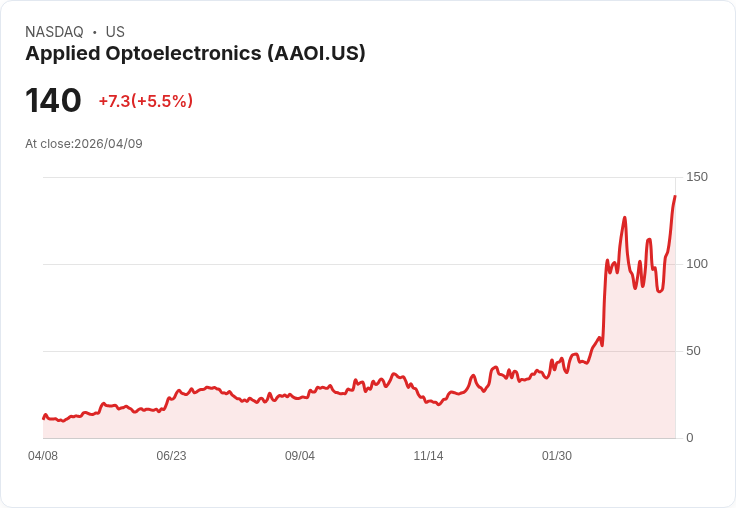 【21:37 即時新聞】Applied Optoelectronics(AAOI) 大漲5% 站穩短均線上方、技術指標全面轉強