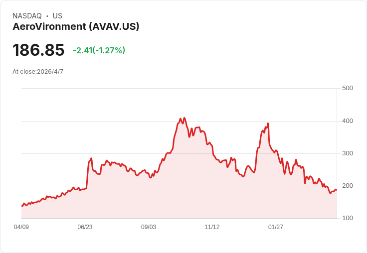 美空軍投下2,500萬美元三年合約　AeroVironment承接關鍵生理感測技術戰備化