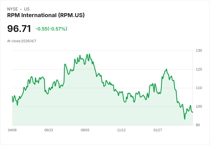 RPM 第三季業績炸裂!營收與調整後EPS雙雙大勝預期,股價盤中狂飆逾11%