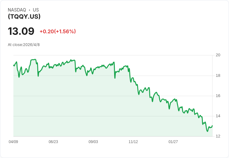 驚！TQQY宣佈每股週配息0.1267美元　持股4/10即可領4/14發放