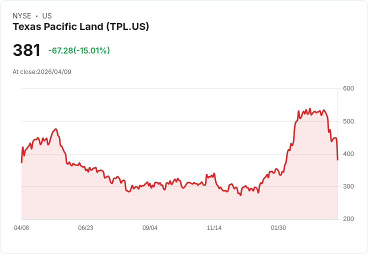 【23:57 即時新聞】Texas Pacific Land(TPL) 重挫逾15% 技術面轉弱、能源題材拉回整理