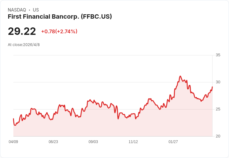 川普暫停攻擊伊朗引爆油價暴跌17% 金融股反彈:First BanCorp、First Financial、Texas Capital齊揚逾3%