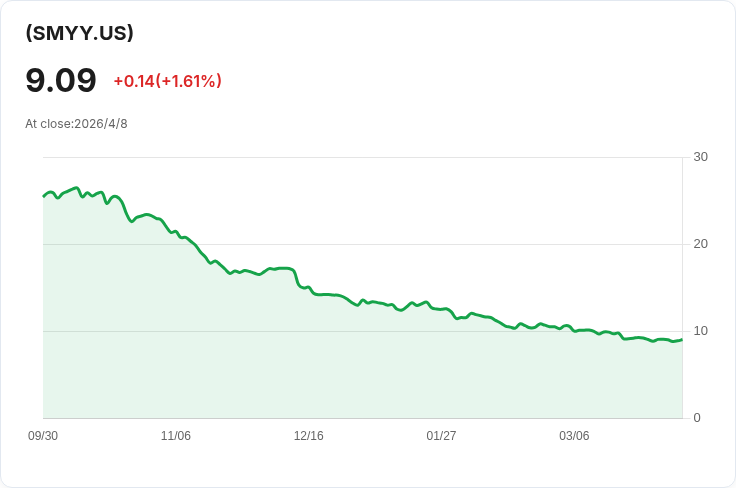 每股週息0.1832美元!GraniteShares YieldBOOST(SMYY)宣佈4月14日發放股利