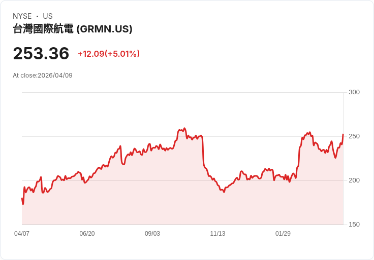 【02:04 即時新聞】Garmin(GRMN) 盤中勁揚逾5% K 值攀高、短線動能明顯轉強