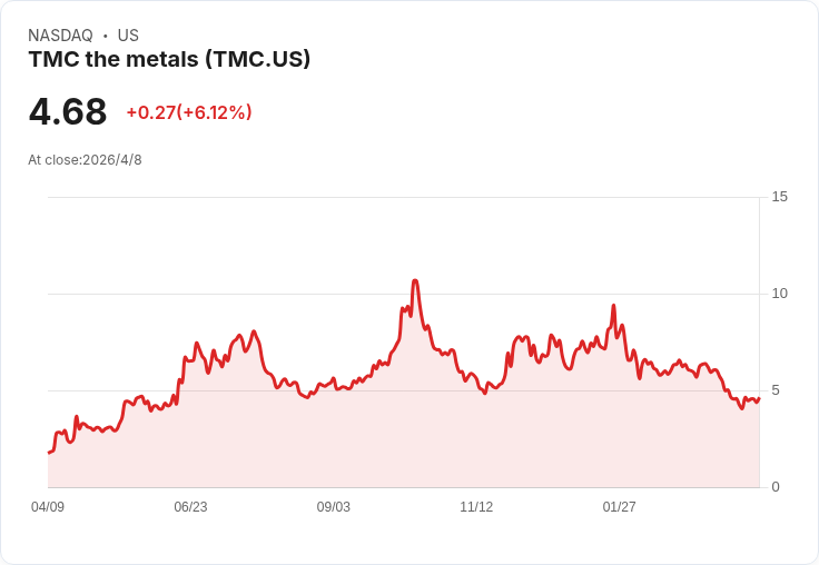 深海採礦股暴跌25.5%!TMC遭地緣政治與高估值雙重夾擊,能否翻身仍待審驗