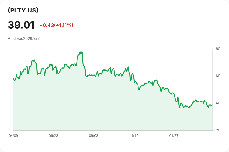 高配息伴近半資本回吐！YieldMax PLTR（PLTY）每週配息0.4548美元，投資人警覺風險