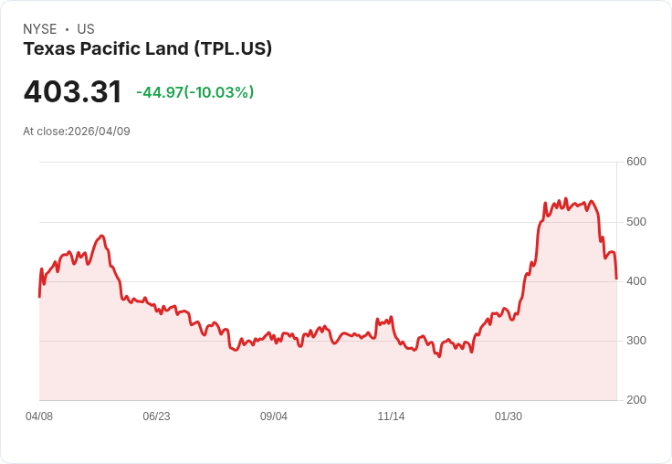 【22:34 即時新聞】Texas Pacific Land(TPL) 重挫逾10%/技術面轉弱、漲多後拉回壓力加劇