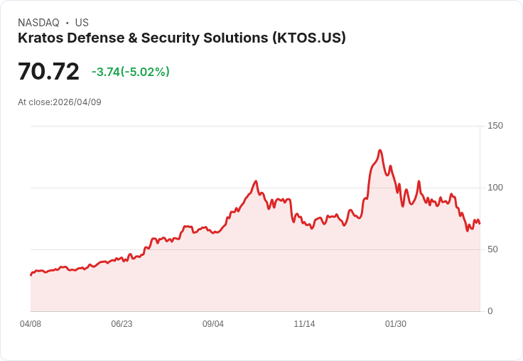 【22:27 即時新聞】Kratos Defense (KTOS) 逆勢拉回逾5%/前一日評等調升帶動大漲後獲利了結
