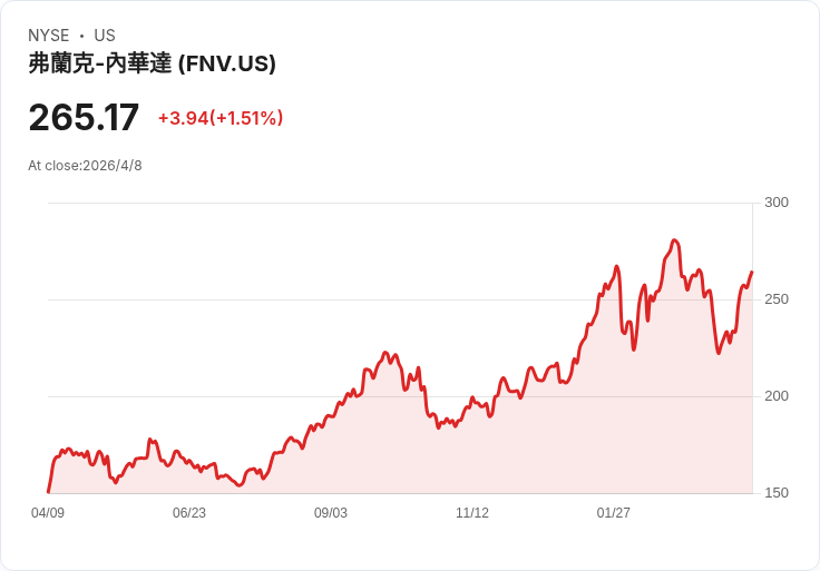 黃金避險＋可選擇性爆發！Franco‑Nevada：Cobre Panamá 若復產可讓五年成長飆升至45％
