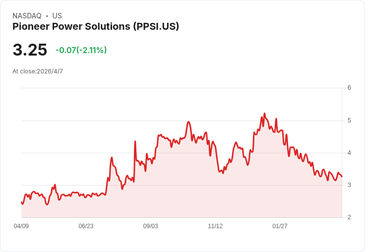 Pioneer Power第4季營收暴跌42.9%、淨損轉虧1.4M美元,非GAAP營運仍小幅獲利引發疑慮
