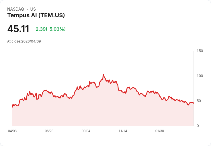 【22:02 即時新聞】Tempus AI(TEM) 股價挫跌逾5%|技術指標轉弱、短線壓力浮現