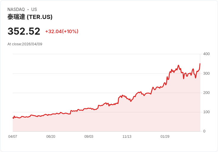 【00:30 即時新聞】Teradyne(TER) 飆漲逾10％ 短線技術指標轉強推升買氣