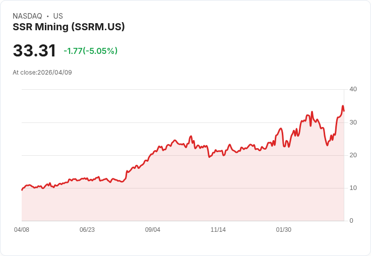 【22:32 即時新聞】SSR Mining(SSRM) 跌逾5％：短線高檔拉回、技術指標過熱修正