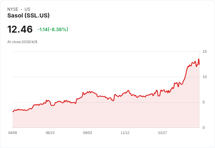 油價急轉彎、Sasol (SSL) 重挫8.4％　三日漲勢瞬間瓦解