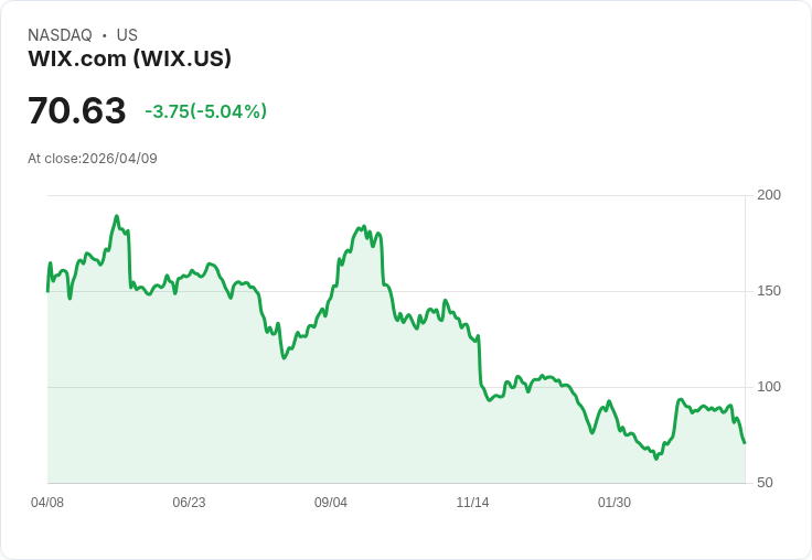 【23:02 即時新聞】Wix.com(WIX) 重挫逾5％／技術指標轉弱、跌破短中期均線