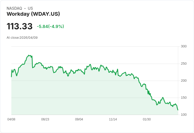 【21:49 即時新聞】Workday(WDAY) 重挫逾5%/市場憂Anthropic AI代理人衝擊傳統SaaS模式