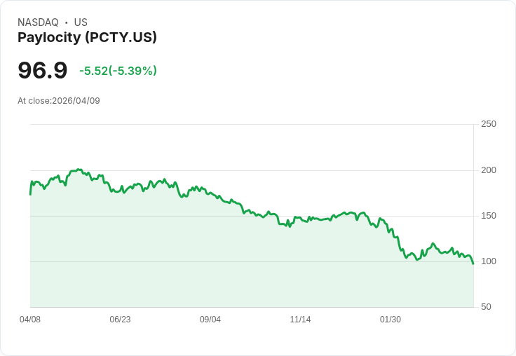 【21:48 即時新聞】Paylocity(PCTY) 重挫逾5％／KD、MACD同步走弱 技術面壓力加劇