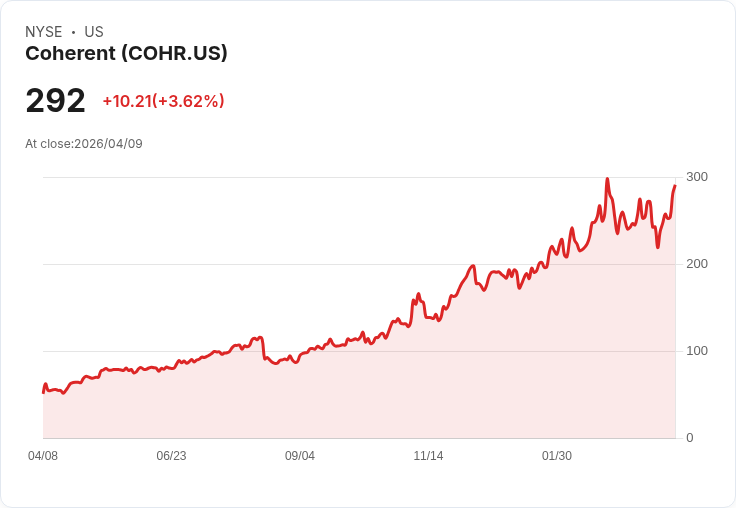 【21:32 即時新聞】Coherent (COHR) 盤中勁揚逾5% 技術指標轉多帶動買氣