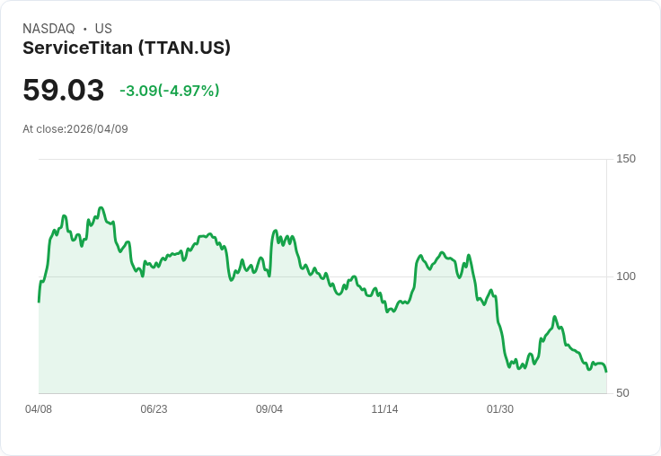 【23:01 即時新聞】ServiceTitan(TTAN) 重挫逾5％　技術指標持續走弱壓抑股價