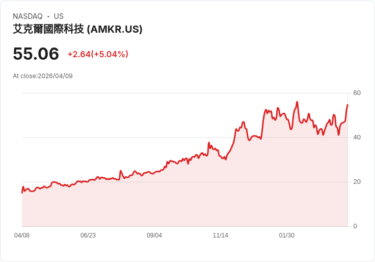 【22:00 即時新聞】Amkor Technology(AMKR) 急漲逾5%:KD黃金交叉、MACD翻多帶動多頭追價
