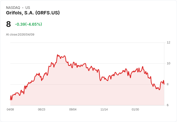 【22:44 即時新聞】Grifols, S.A. (GRFS) 盤中重挫逾5％　KD高檔鈍化後技術面拉回