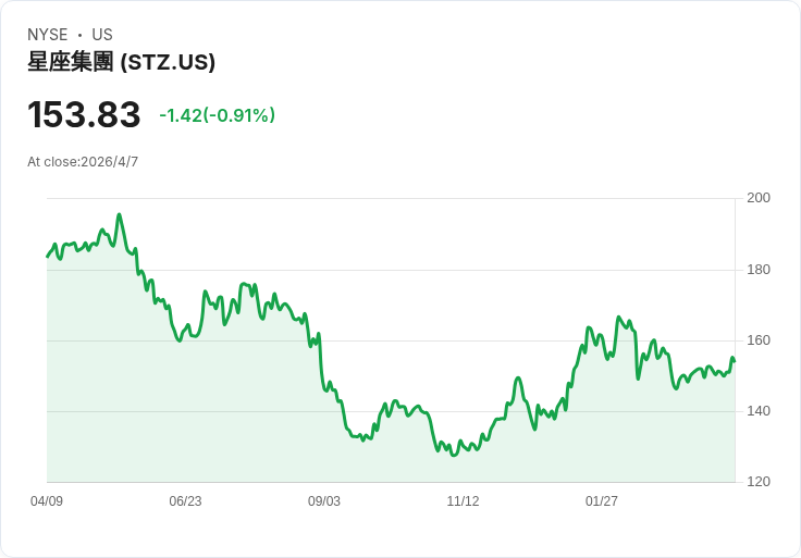 Constellation Brands 第四季盈餘超預期,但2027財年獲利指引遜於市場估計,引發擔憂