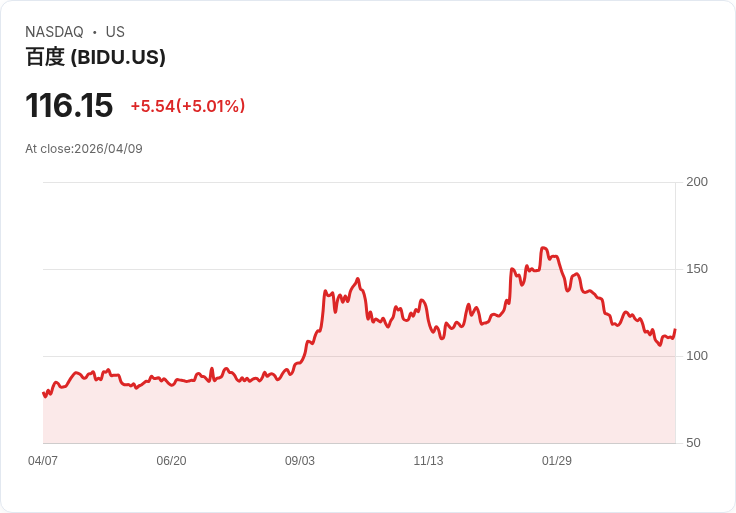 【00:51 即時新聞】Baidu(BIDU) 勁揚逾5％／Ray Dalio 看好美中關係改善提振中概股情緒