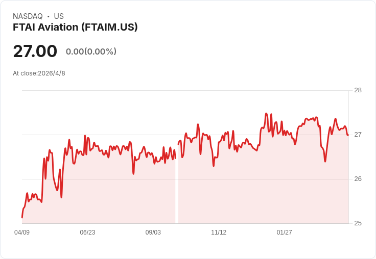 標題 :
油價暴跌、霍爾木茲緩和風險下 FTAI航空股午後飆9% —— 波動興起但基本面未改