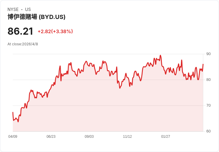 伊朗停火談判利好引爆行情 油價暴跌至約93美元 消費股如Under Armour、Boyd、La‑Z‑Boy暴衝