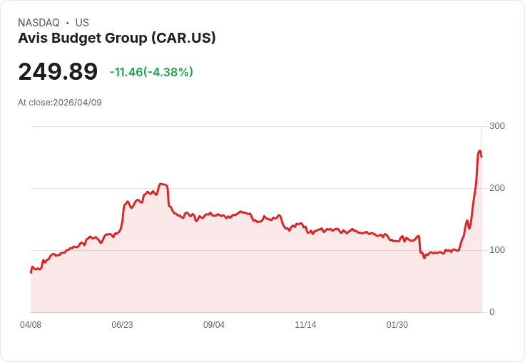 【21:34 即時新聞】Avis Budget Group(CAR) 盤中重挫逾5％／短線漲多後技術指標高檔降溫
