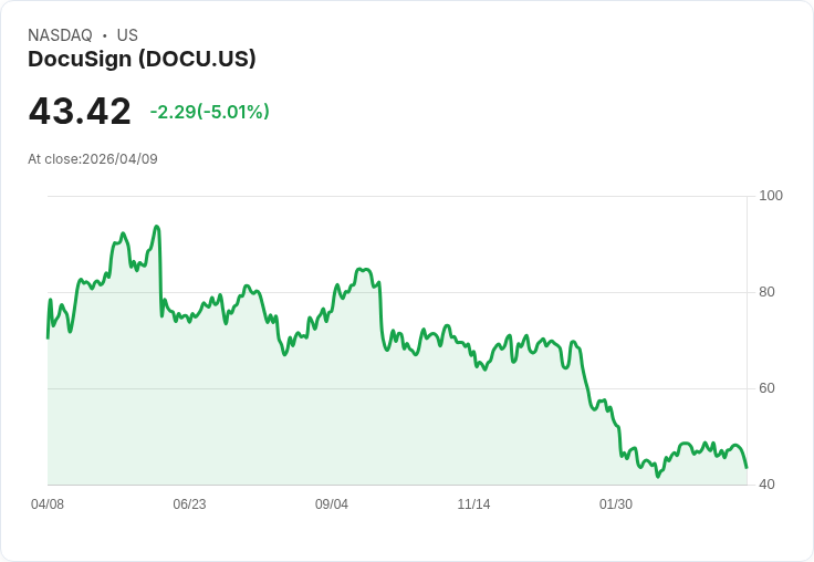 【21:50 即時新聞】DocuSign(DOCU) 早盤重挫逾5% KD高檔轉弱、短線動能明顯降溫