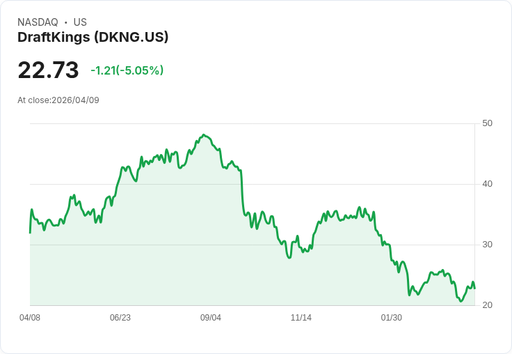 【21:59 即時新聞】DraftKings(DKNG)/跌5.01%/技術指標轉弱、短線回檔加劇