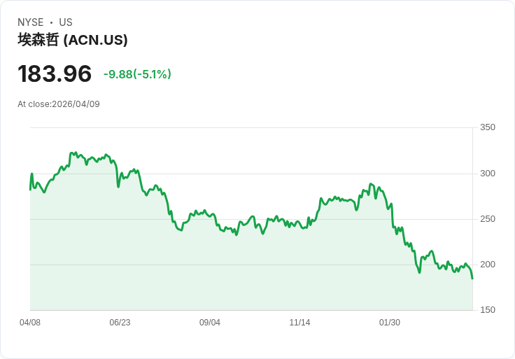 【21:50 即時新聞】Accenture plc(ACN) 早盤挫跌逾5% 併購Keepler Data Tech 引發短線消化賣壓
