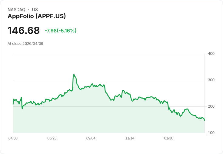 【21:50 即時新聞】AppFolio(APPF) 重挫逾5%/技術指標疲弱、跌破短期均線壓力加劇