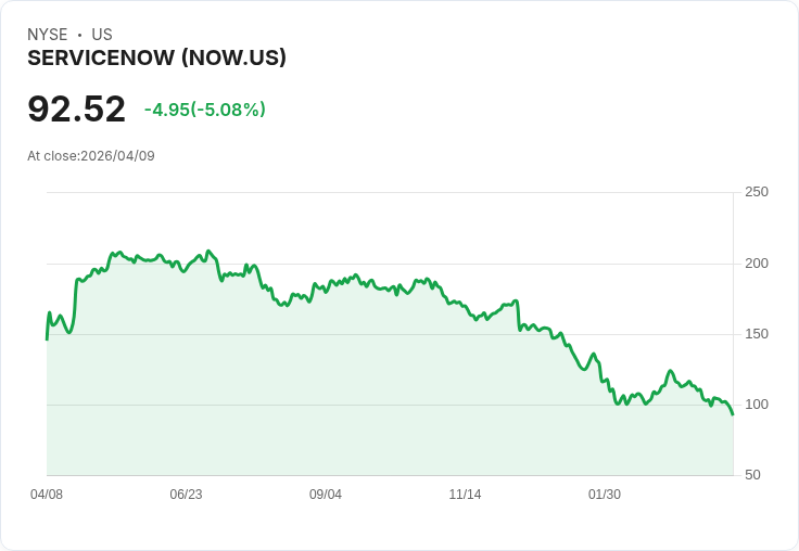 【21:50 即時新聞】ServiceNow(NOW) 近月股價走弱逾 5％ 回落 評價分歧壓抑買氣