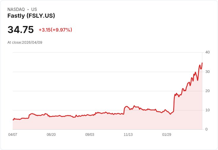 【00:55 即時新聞】Fastly(FSLY) 盤中勁揚逾10％／技術指標偏多、站穩短中期均線