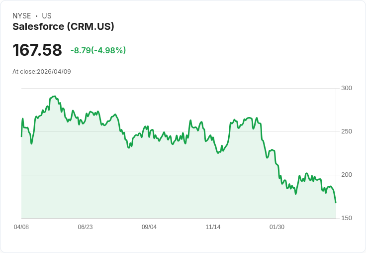 【21:53 即時新聞】Salesforce(CRM) 重挫逾5%/AI 擠壓需求與成長疑慮再起