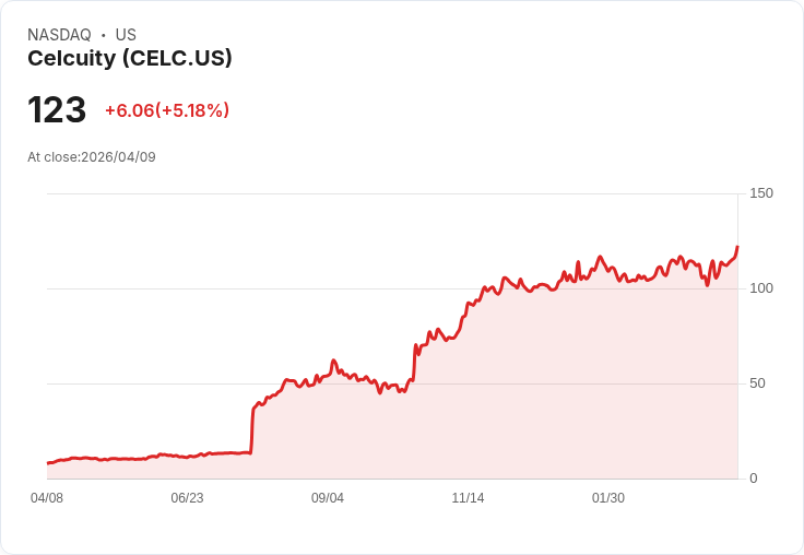 【23:33 即時新聞】Celcuity (CELC) 盤中勁揚逾5％ 技術指標轉強、動能持續加溫