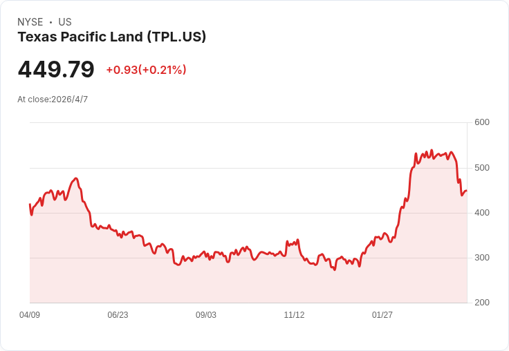 德州太平洋地產(TPL)從高點回檔近18.8%,現階段是抄底良機還是陷阱?