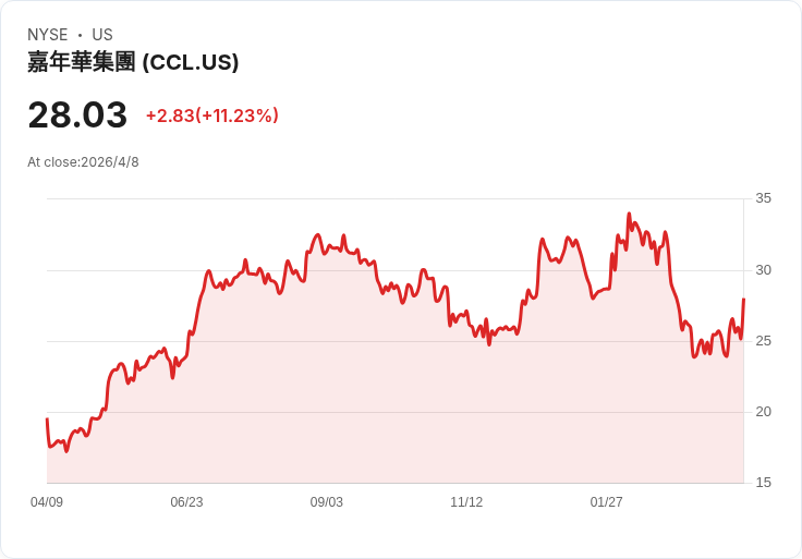 嘉年華股價暴衝11%!伊朗停火希望、油價暴跌推動郵輪股大反攻