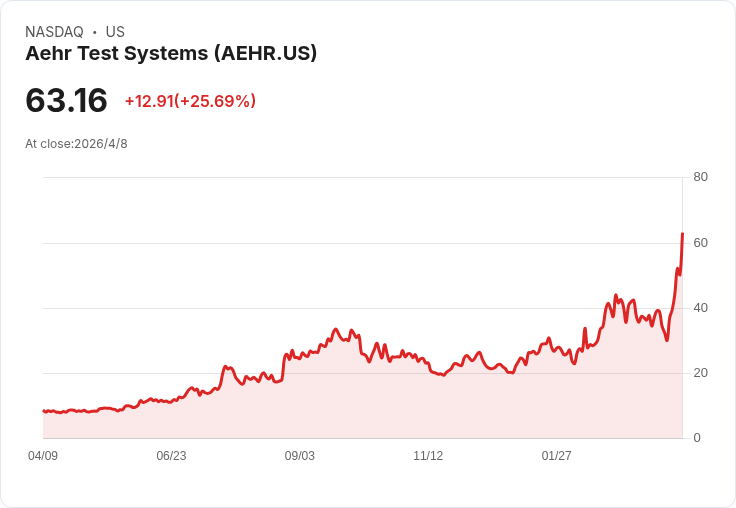 AEHR擬分批發行上限6,000萬美元普通股 籌資公告引發盤前股價下挫4%
