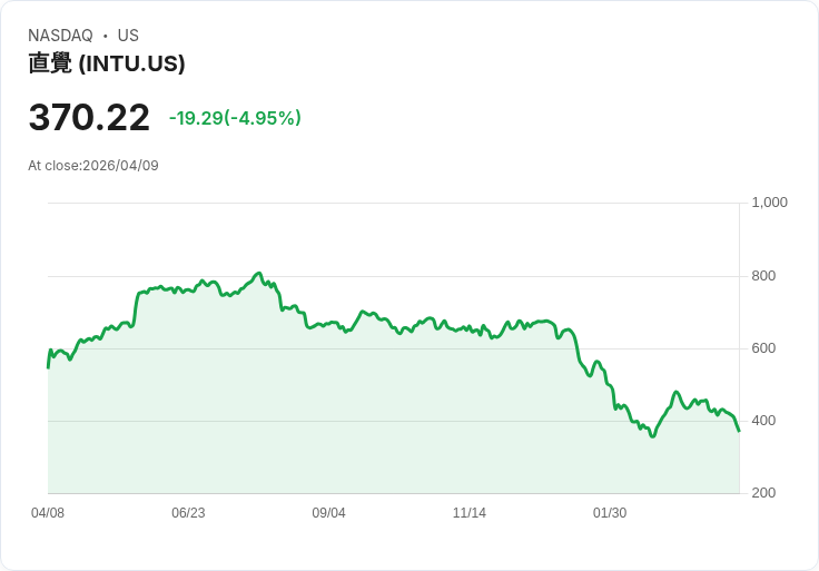 【21:51 即時新聞】Intuit(INTU) 重挫逾5%/技術指標續弱、短線賣壓加劇