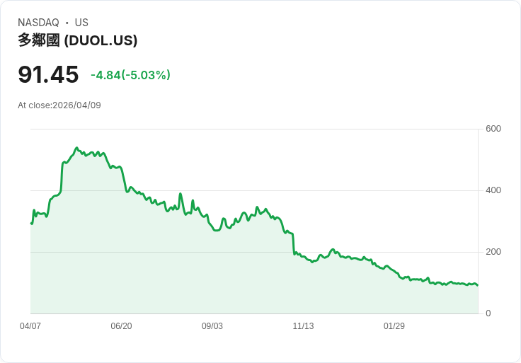 【02:56 即時新聞】Duolingo(DUOL) 跌逾5%:技術指標轉弱、短線壓力浮現