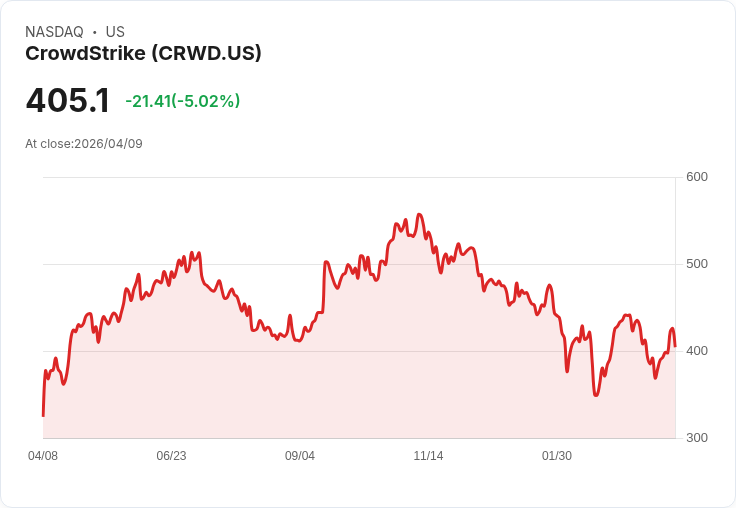 【22:00 即時新聞】CrowdStrike(CRWD)跌約5%:前兩日利多消化、短線漲多回檔
