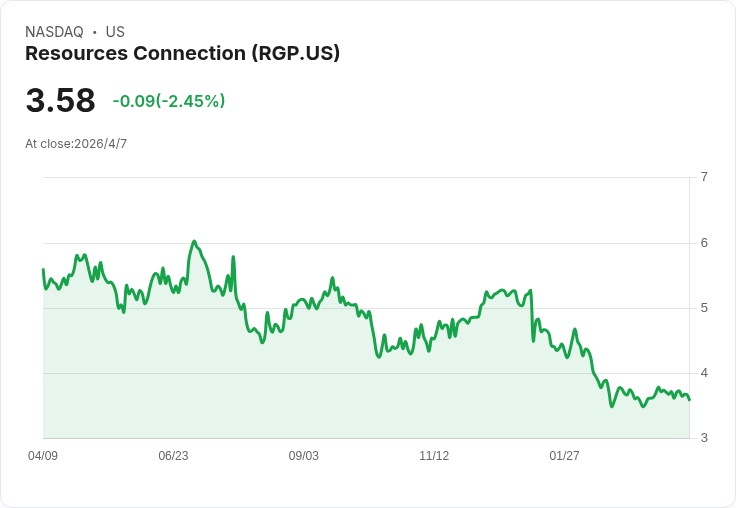 Resources Connection 第三季每股虧損仍小勝預期 營收暴減16.6% 股價受先前疲弱與AI衝擊重挫