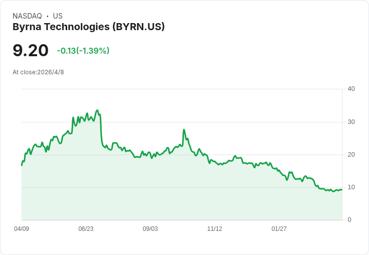 Byrna首季營收年增11%仍小幅落後預期,GAAP每股盈餘僅0.03美元引市場關注