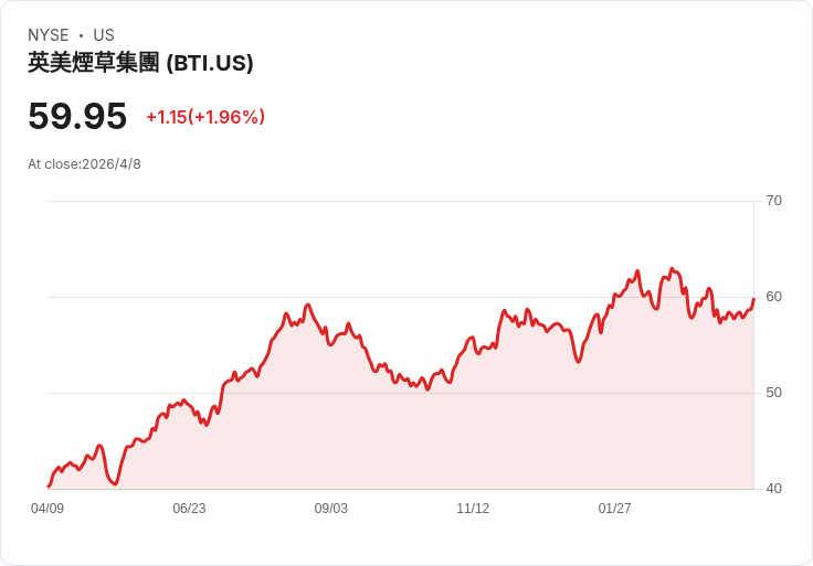 英美菸草破局人事案:任命亞沙希高層Dragos為CFO,2026/9/1上任引市場關注